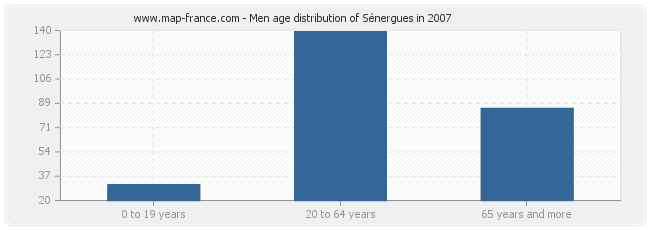 Men age distribution of Sénergues in 2007