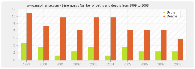 Sénergues : Number of births and deaths from 1999 to 2008