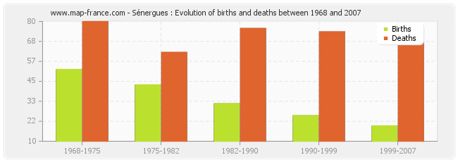 Sénergues : Evolution of births and deaths between 1968 and 2007