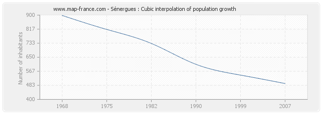 Sénergues : Cubic interpolation of population growth