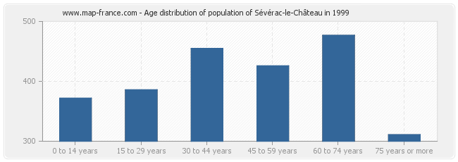 Age distribution of population of Sévérac-le-Château in 1999