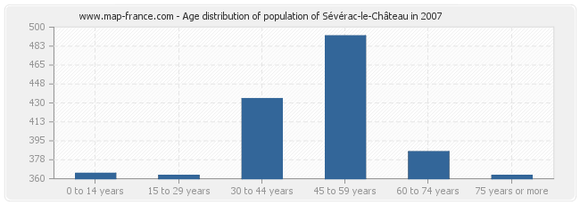 Age distribution of population of Sévérac-le-Château in 2007