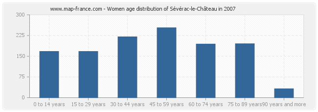 Women age distribution of Sévérac-le-Château in 2007