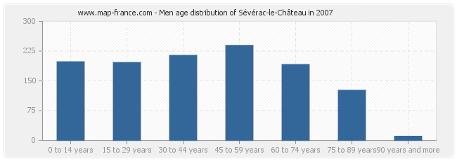 Men age distribution of Sévérac-le-Château in 2007