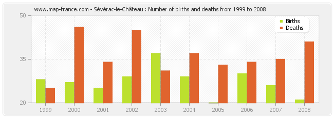 Sévérac-le-Château : Number of births and deaths from 1999 to 2008