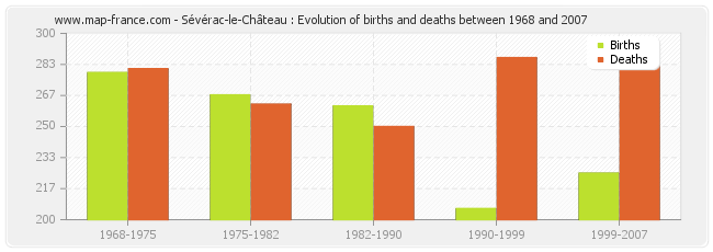 Sévérac-le-Château : Evolution of births and deaths between 1968 and 2007