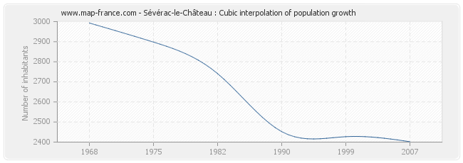 Sévérac-le-Château : Cubic interpolation of population growth