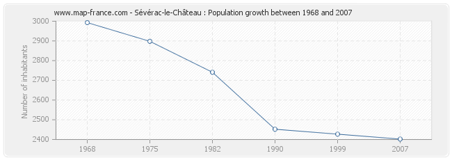 Population Sévérac-le-Château