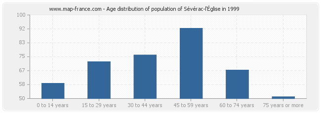 Age distribution of population of Sévérac-l'Église in 1999
