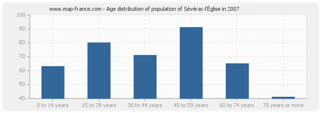 Age distribution of population of Sévérac-l'Église in 2007