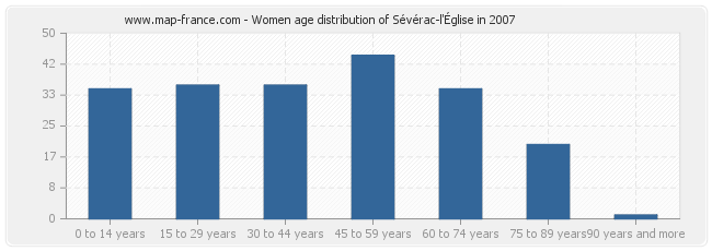 Women age distribution of Sévérac-l'Église in 2007