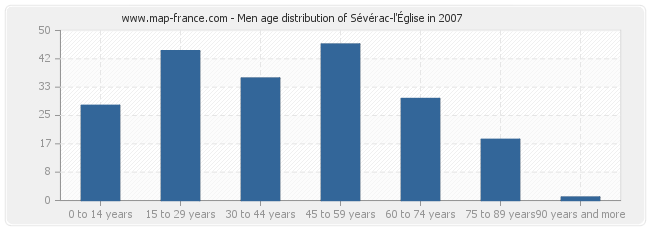 Men age distribution of Sévérac-l'Église in 2007