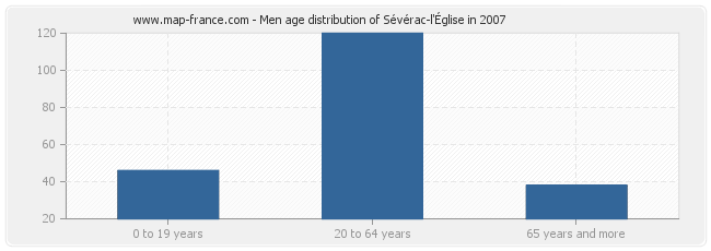 Men age distribution of Sévérac-l'Église in 2007