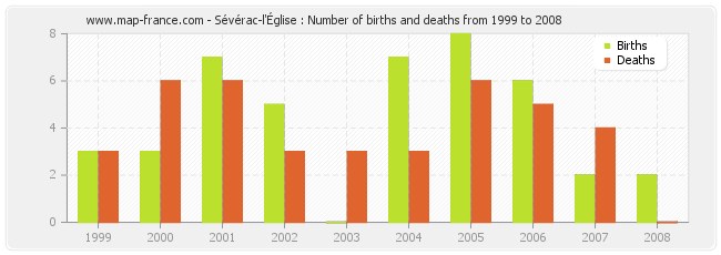 Sévérac-l'Église : Number of births and deaths from 1999 to 2008