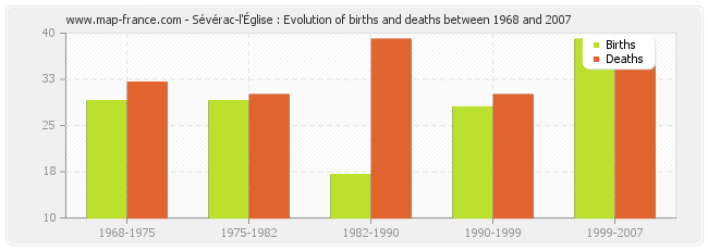 Sévérac-l'Église : Evolution of births and deaths between 1968 and 2007