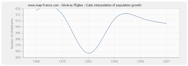 Sévérac-l'Église : Cubic interpolation of population growth