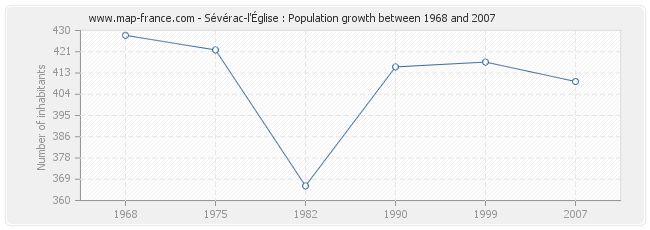 Population Sévérac-l'Église