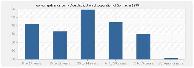 Age distribution of population of Sonnac in 1999