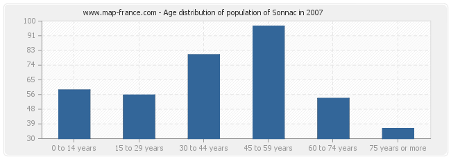Age distribution of population of Sonnac in 2007