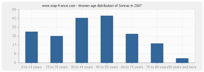 Women age distribution of Sonnac in 2007