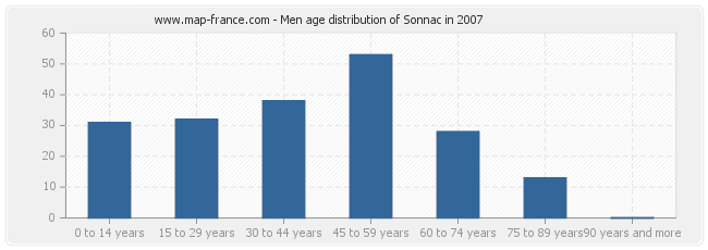 Men age distribution of Sonnac in 2007