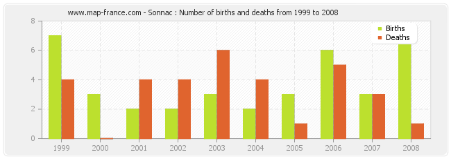 Sonnac : Number of births and deaths from 1999 to 2008
