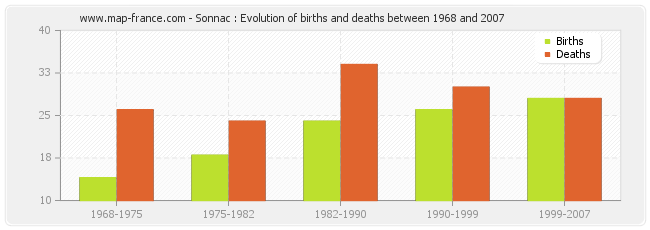 Sonnac : Evolution of births and deaths between 1968 and 2007