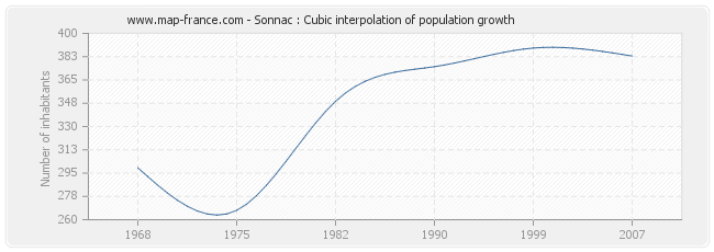 Sonnac : Cubic interpolation of population growth