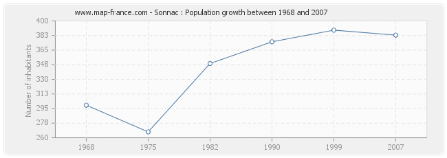 Population Sonnac