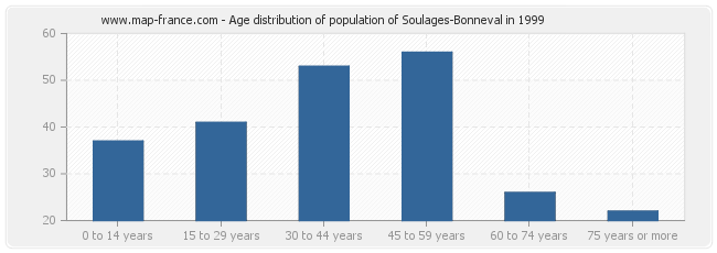 Age distribution of population of Soulages-Bonneval in 1999