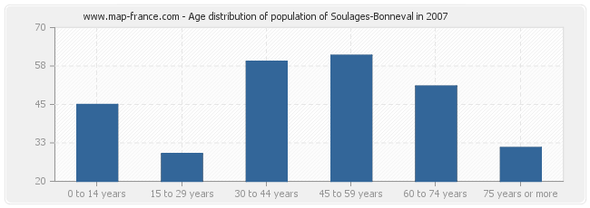 Age distribution of population of Soulages-Bonneval in 2007