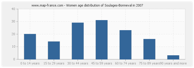 Women age distribution of Soulages-Bonneval in 2007