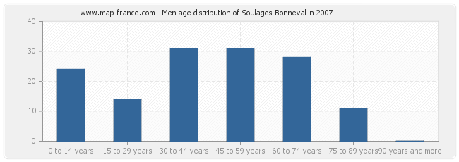 Men age distribution of Soulages-Bonneval in 2007