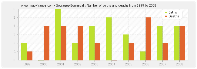 Soulages-Bonneval : Number of births and deaths from 1999 to 2008