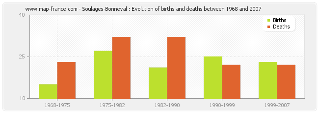 Soulages-Bonneval : Evolution of births and deaths between 1968 and 2007