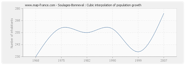 Soulages-Bonneval : Cubic interpolation of population growth