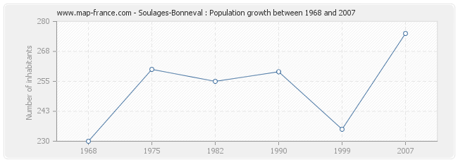 Population Soulages-Bonneval