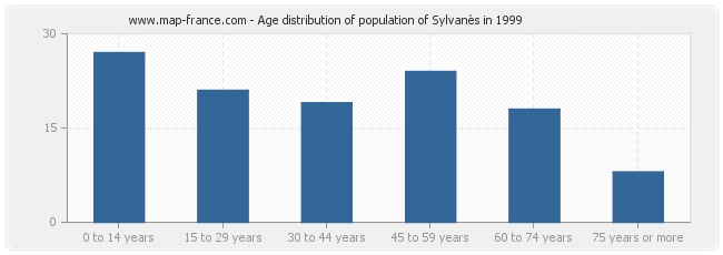 Age distribution of population of Sylvanès in 1999