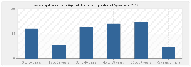 Age distribution of population of Sylvanès in 2007