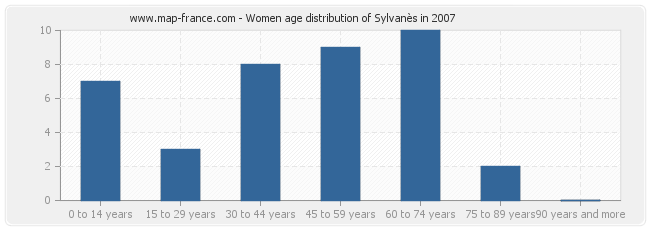 Women age distribution of Sylvanès in 2007