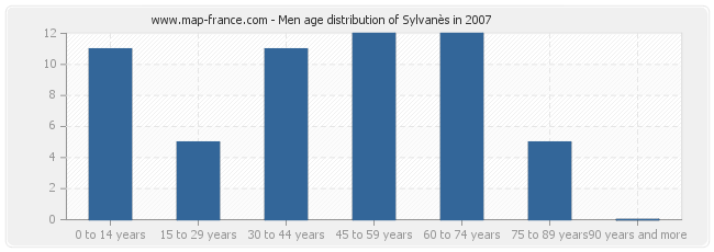 Men age distribution of Sylvanès in 2007