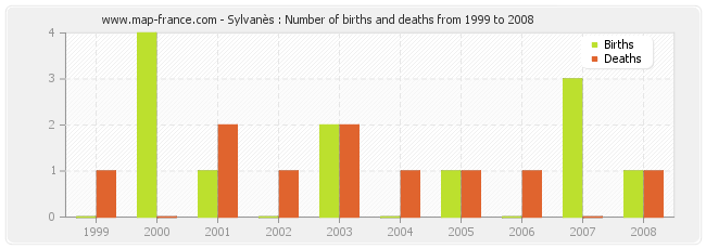 Sylvanès : Number of births and deaths from 1999 to 2008