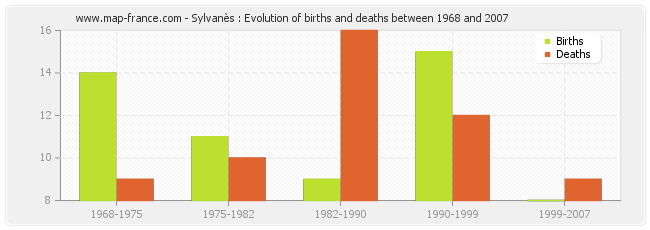 Sylvanès : Evolution of births and deaths between 1968 and 2007
