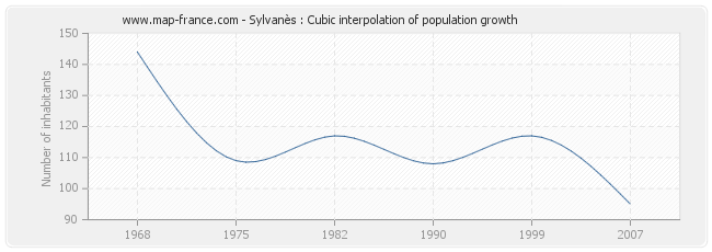 Sylvanès : Cubic interpolation of population growth
