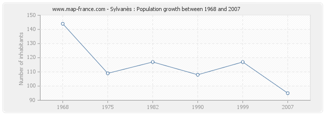 Population Sylvanès