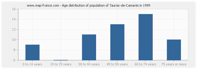 Age distribution of population of Tauriac-de-Camarès in 1999