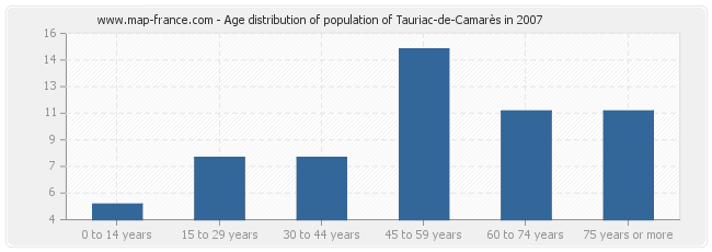 Age distribution of population of Tauriac-de-Camarès in 2007