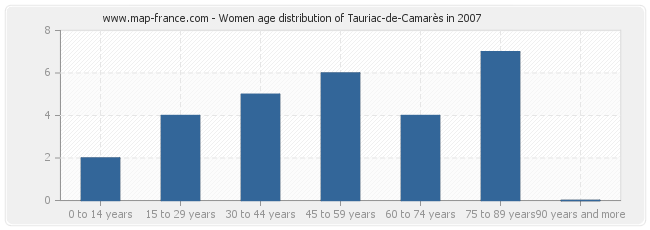 Women age distribution of Tauriac-de-Camarès in 2007