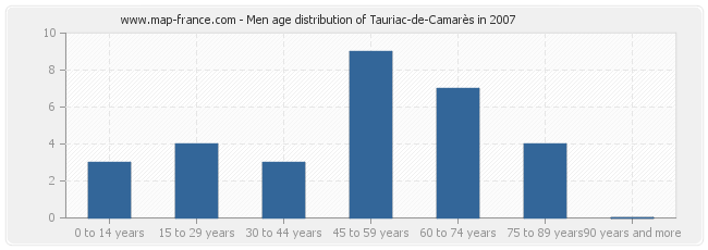 Men age distribution of Tauriac-de-Camarès in 2007