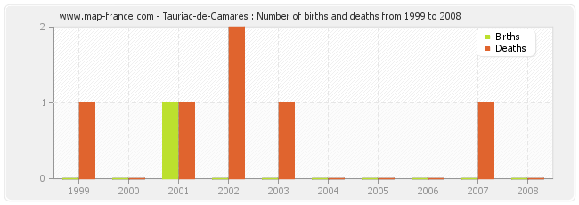Tauriac-de-Camarès : Number of births and deaths from 1999 to 2008